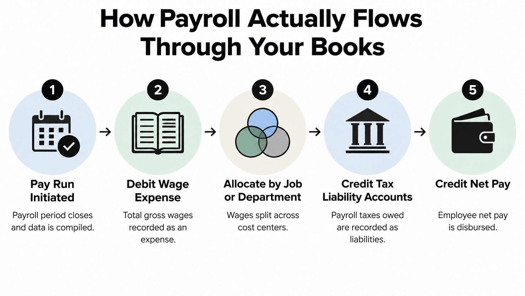 A flowchart showing the five stages of payroll accounting from initiation to final net pay disbursement.