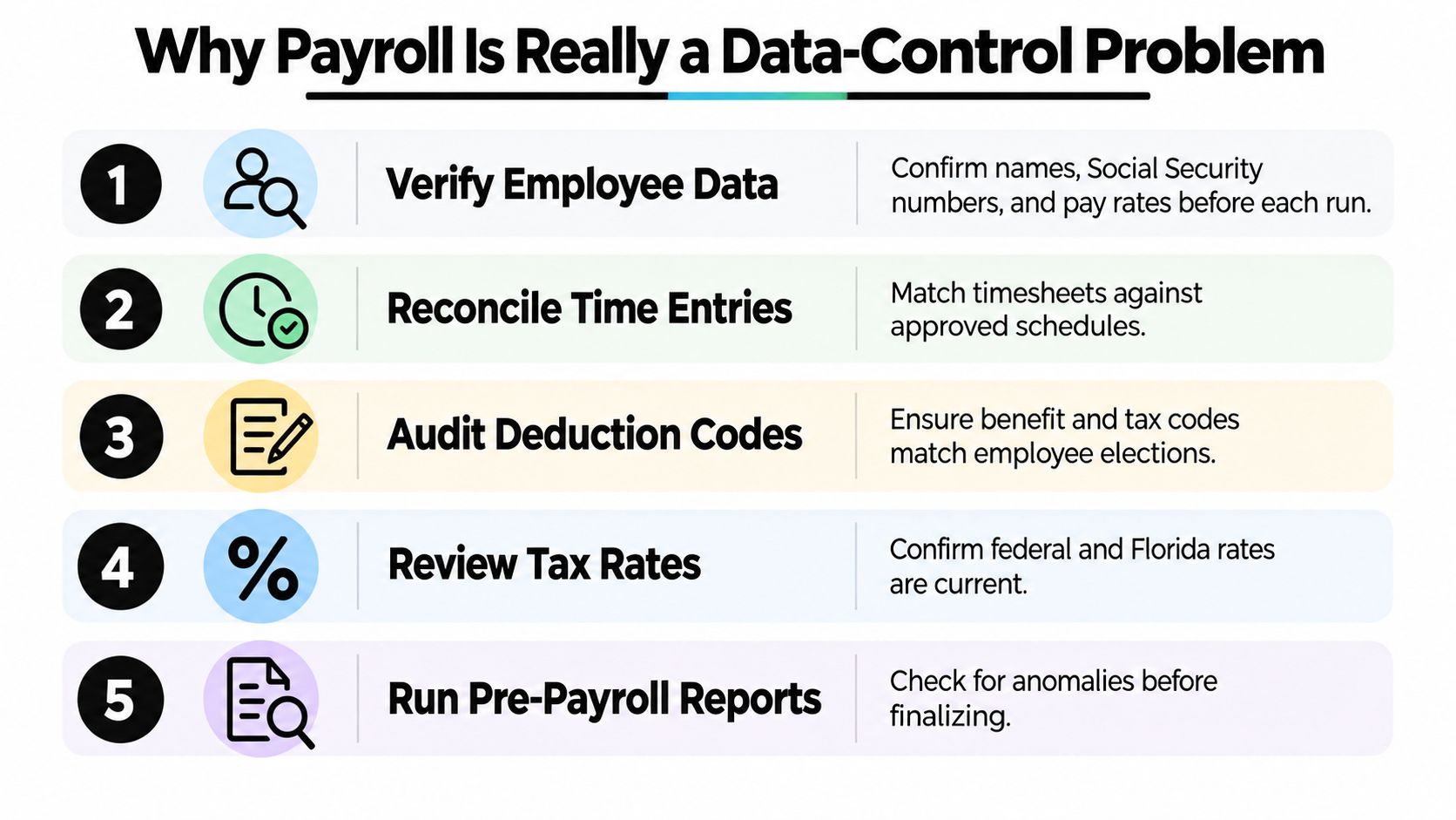 A five-step checklist illustrating why payroll management is essentially a data-control problem for businesses.