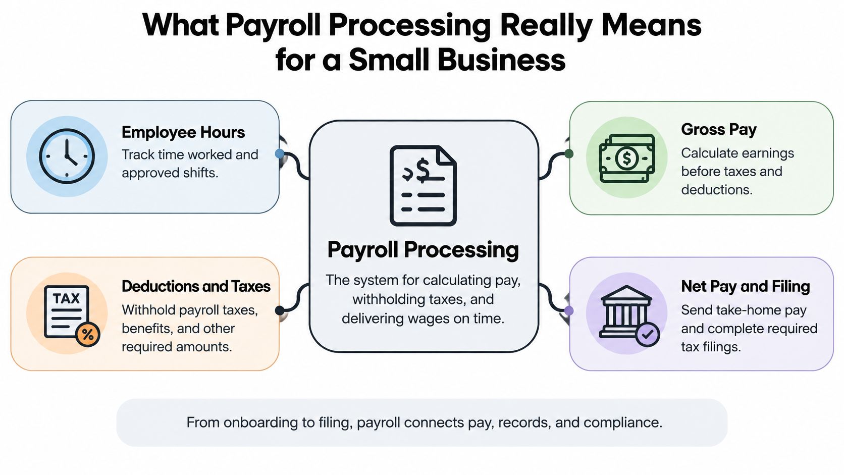 A diagram illustrating the four key components of small business payroll processing: hours, gross pay, taxes, and filings.