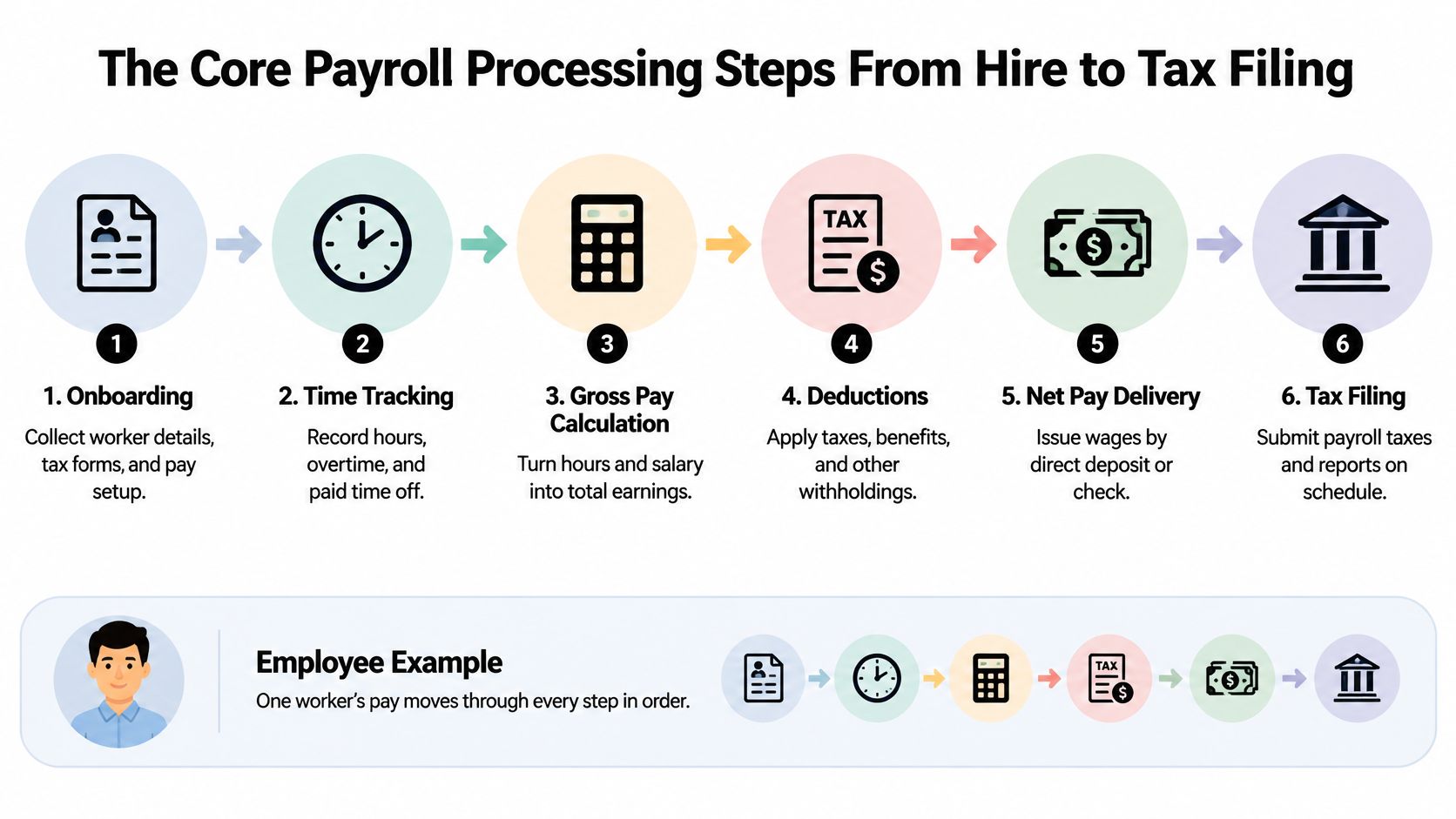 A six-step infographic illustrating the payroll processing workflow from employee onboarding to tax filing.