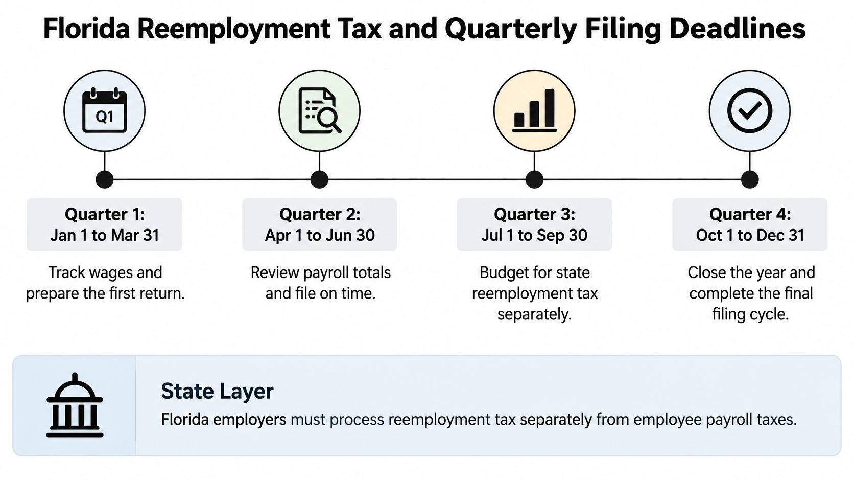 A timeline graphic showing the four quarters of the year for Florida reemployment tax filing deadlines.